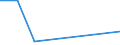 Unit of measure: Tonne / Traffic and transport measurement: Freight and mail on board / Airport pairs (routes): PORTO airport - NANJING/LUKOU airport