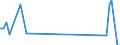 Traffic and transport measurement: Freight and mail on board / Unit of measure: Tonne / Airport pairs (routes): BUCURESTI/HENRI COANDA airport - ABU DHABI INTERNATIONAL airport