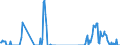 Traffic and transport measurement: Freight and mail on board / Unit of measure: Tonne / Airport pairs (routes): BUCURESTI/HENRI COANDA airport - BOLOGNA/BORGO PANIGALE airport