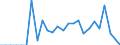 Traffic and transport measurement: Freight and mail on board / Unit of measure: Tonne / Airport pairs (routes): BUCURESTI/HENRI COANDA airport - PISA/S. GIUSTO airport