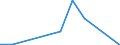 Traffic and transport measurement: Freight and mail on board / Unit of measure: Tonne / Airport pairs (routes): BEOGRAD/NIKOLA TESLA airport - OOSTENDE/BRUGGE airport