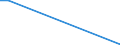 Traffic and transport measurement: Freight and mail on board / Unit of measure: Tonne / Airport pairs (routes): BEOGRAD/NIKOLA TESLA airport - OUAGADOUGOU airport