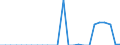 Traffic and transport measurement: Freight and mail on board / Unit of measure: Tonne / Airport pairs (routes): BEOGRAD/NIKOLA TESLA airport - MINSK-2 airport