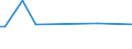 Traffic and transport measurement: Freight and mail on board / Unit of measure: Tonne / Airport pairs (routes): BEOGRAD/NIKOLA TESLA airport - DOUALA/AEROPORT airport