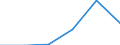 Traffic and transport measurement: Freight and mail on board / Unit of measure: Tonne / Airport pairs (routes): BEOGRAD/NIKOLA TESLA airport - BEIJING/CAPITAL airport