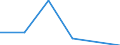 Traffic and transport measurement: Freight and mail on board / Unit of measure: Tonne / Airport pairs (routes): BEOGRAD/NIKOLA TESLA airport - SHANGHAI/PUDONG airport