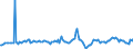 Traffic and transport measurement: Freight and mail on board / Unit of measure: Tonne / Airport pairs (routes): BEOGRAD/NIKOLA TESLA airport - FRANKFURT/MAIN airport