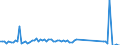 Traffic and transport measurement: Freight and mail on board / Unit of measure: Tonne / Airport pairs (routes): BEOGRAD/NIKOLA TESLA airport - TEL-AVIV/BEN GURION airport