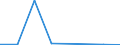 Traffic and transport measurement: Freight and mail on board / Unit of measure: Tonne / Airport pairs (routes): BEOGRAD/NIKOLA TESLA airport - ASTANA airport