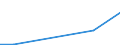 Traffic and transport measurement: Freight and mail on board / Unit of measure: Tonne / Airport pairs (routes): BEOGRAD/NIKOLA TESLA airport - KARAGANDA airport