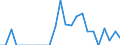 Traffic and transport measurement: Freight and mail on board / Unit of measure: Tonne / Airport pairs (routes): BEOGRAD/NIKOLA TESLA airport - MOSCOW/VNUKOVO airport