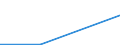 Traffic and transport measurement: Freight and mail on board / Unit of measure: Tonne / Airport pairs (routes): NIS airport - Unknown airport - AZERBAIJAN