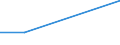 Traffic and transport measurement: Freight and mail on board / Unit of measure: Tonne / Airport pairs (routes): NIS airport - TBILISI airport