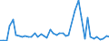 Traffic and transport measurement: Freight and mail on board (arrivals) / Unit of measure: Tonne / Airport pairs (routes): BEOGRAD/NIKOLA TESLA airport - MINSK-1 airport