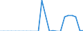 Traffic and transport measurement: Freight and mail on board (arrivals) / Unit of measure: Tonne / Airport pairs (routes): BEOGRAD/NIKOLA TESLA airport - MINSK-2 airport