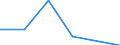 Traffic and transport measurement: Freight and mail on board (arrivals) / Unit of measure: Tonne / Airport pairs (routes): BEOGRAD/NIKOLA TESLA airport - SHANGHAI/PUDONG airport