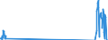 Unit of measure: Tonne / Traffic and transport measurement: Freight and mail on board / Airport pairs (routes): GOTEBORG/LANDVETTER airport - BILLUND airport