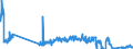 Unit of measure: Tonne / Traffic and transport measurement: Freight and mail on board / Airport pairs (routes): GOTEBORG/LANDVETTER airport - HELSINKI/VANTAA airport