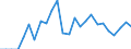 Unit of measure: Tonne / Traffic and transport measurement: Freight and mail on board / Airport pairs (routes): GOTEBORG/LANDVETTER airport - RIGA airport