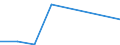 Unit of measure: Tonne / Traffic and transport measurement: Freight and mail on board / Airport pairs (routes): GOTEBORG/LANDVETTER airport - Unknown airport