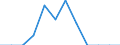 Unit of measure: Tonne / Traffic and transport measurement: Freight and mail on board / Airport pairs (routes): STOCKHOLM/SKAVSTA airport - SKOPJE airport