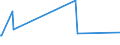 Unit of measure: Tonne / Traffic and transport measurement: Freight and mail on board / Airport pairs (routes): MALMO airport - DUBAI INTERNATIONAL airport