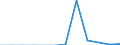 Unit of measure: Tonne / Traffic and transport measurement: Freight and mail on board / Airport pairs (routes): MALMO airport - OOSTENDE/BRUGGE airport