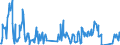 Unit of measure: Tonne / Traffic and transport measurement: Freight and mail on board / Airport pairs (routes): MALMO airport - LENNART MERI TALLINN airport