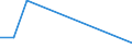 Traffic and transport measurement: Freight and mail on board / Unit of measure: Tonne / Airport pairs (routes): LJUBLJANA/BRNIK airport - KATOWICE/PYRZOWICE airport