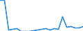 Traffic and transport measurement: Freight and mail on board / Unit of measure: Tonne / Airport pairs (routes): Unknown airport - SLOVAKIA - Unknown airport - LIBYA