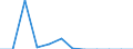 Traffic and transport measurement: Freight and mail on board (arrivals) / Unit of measure: Tonne / Airport pairs (routes): Unknown airport - SLOVAKIA - Unknown airport - GERMANY