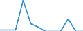 Traffic and transport measurement: Freight and mail on board (arrivals) / Unit of measure: Tonne / Airport pairs (routes): Unknown airport - SLOVAKIA - Unknown airport - SPAIN