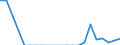 Traffic and transport measurement: Freight and mail on board (arrivals) / Unit of measure: Tonne / Airport pairs (routes): Unknown airport - SLOVAKIA - Unknown airport - LIBYA