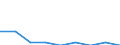 Traffic and transport measurement: Freight and mail on board (arrivals) / Unit of measure: Tonne / Airport pairs (routes): Unknown airport - SLOVAKIA - Unknown airport - RUSSIA