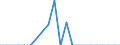 Traffic and transport measurement: Freight and mail on board (arrivals) / Unit of measure: Tonne / Airport pairs (routes): Unknown airport - SLOVAKIA - Unknown airport