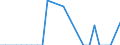 Traffic and transport measurement: Freight and mail on board (arrivals) / Unit of measure: Tonne / Airport pairs (routes): BRATISLAVA/M.R.STEFANIK airport - HEYDAR ALIYEV INTERNATIONAL airport