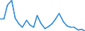 Unit of measure: Tonne / Traffic and transport measurement: Freight and mail on board / Airport pairs (routes): BELFAST/ALDERGROVE airport - SHANNON airport