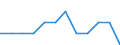 Unit of measure: Tonne / Traffic and transport measurement: Freight and mail on board / Airport pairs (routes): BELFAST/CITY airport - EDINBURGH airport