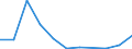 Unit of measure: Tonne / Traffic and transport measurement: Freight and mail on board / Airport pairs (routes): BIRMINGHAM airport - GANDER INTL, NL airport