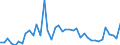 Unit of measure: Tonne / Traffic and transport measurement: Freight and mail on board / Airport pairs (routes): BIRMINGHAM airport - TORONTO/LESTER B. PEARSON INTL, ON airport