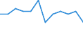 Unit of measure: Tonne / Traffic and transport measurement: Freight and mail on board / Airport pairs (routes): BIRMINGHAM airport - DUESSELDORF airport