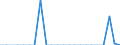 Unit of measure: Tonne / Traffic and transport measurement: Freight and mail on board / Airport pairs (routes): BIRMINGHAM airport - SHANNON airport