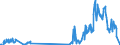 Unit of measure: Tonne / Traffic and transport measurement: Freight and mail on board / Airport pairs (routes): BIRMINGHAM airport - AMRITSAR airport