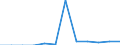 Unit of measure: Tonne / Traffic and transport measurement: Freight and mail on board / Airport pairs (routes): BIRMINGHAM airport - JERSEY airport