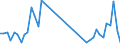 Unit of measure: Tonne / Traffic and transport measurement: Freight and mail on board / Airport pairs (routes): BIRMINGHAM airport - ISLE OF MAN airport