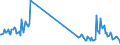 Unit of measure: Tonne / Traffic and transport measurement: Freight and mail on board / Airport pairs (routes): BIRMINGHAM airport - GLASGOW airport