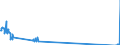 Unit of measure: Tonne / Traffic and transport measurement: Freight and mail on board / Airport pairs (routes): BIRMINGHAM airport - EDINBURGH airport