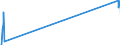 Unit of measure: Tonne / Traffic and transport measurement: Freight and mail on board / Airport pairs (routes): COVENTRY airport - FRANKFURT/MAIN airport