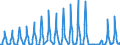 Unit of measure: Passenger / Traffic and transport measurement: Passengers on board / Geopolitical entity (partner): Norway / Geopolitical entity (reporting): Croatia