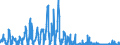 Unit of measure: Passenger / Traffic and transport measurement: Passengers on board / Reporting airport: BRUSSELS airport